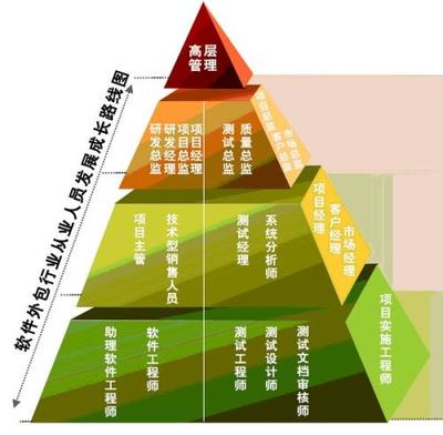 軟件開發外包 機遇、挑戰與最佳實踐